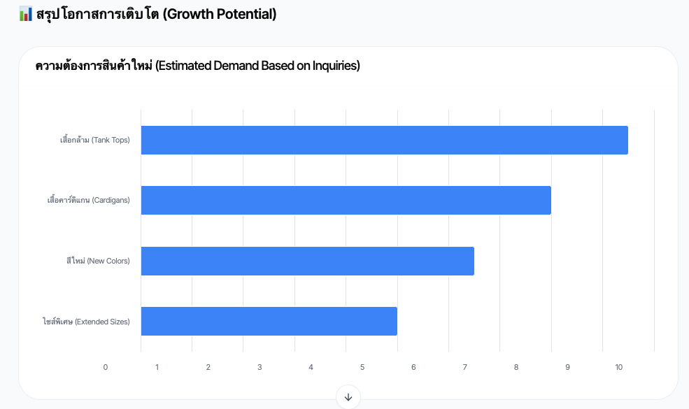 Saifa AI สามารถช่วยหา Potential growth จากข้อมูลความต้องการสินค้าใหม่ เพื่อแตกไอเดียให้กว้างและลึกขึ้นต่อในการพัฒนาสินค้า