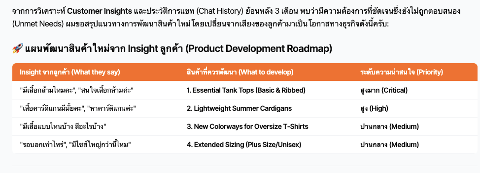 Saifa AI ช่วยหา Customer Insight จากประวัติแชทย้อนหลัง 3 เดือน เพื่อพัฒนาสินค้า โดยอ้างอิงจากข้อมูลตลาดและพฤติกรรมผู้บริโภคจริง