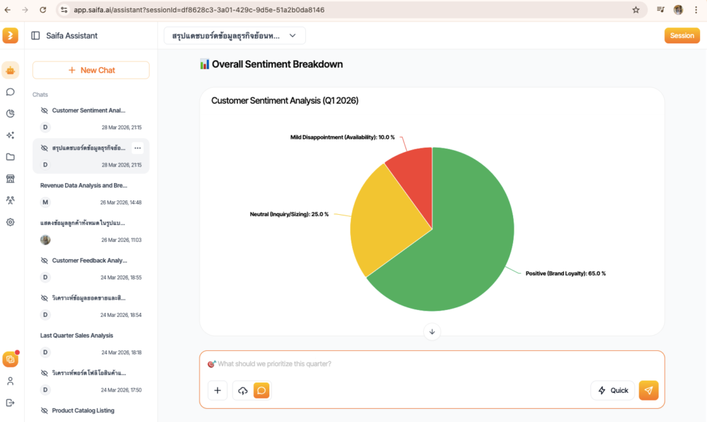 Saifa AI helps summarize and analyze "overall customer sentiment" into a quick and systematic dashboard.