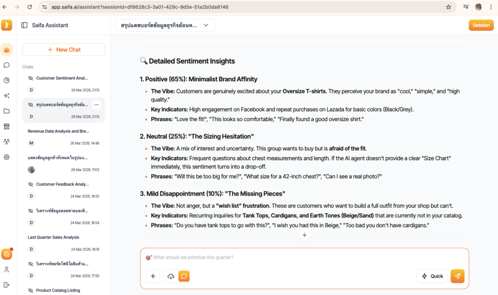 Saifa AI can analyze large amounts of text from multiple channels such as Facebook, LINE, Instagram, or Lazada and summarize what customers want and how they feel about a product.