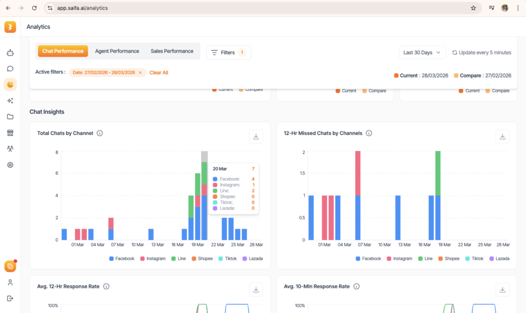 Saifa AI will act as a central hub to connect and aggregate data from all channels.